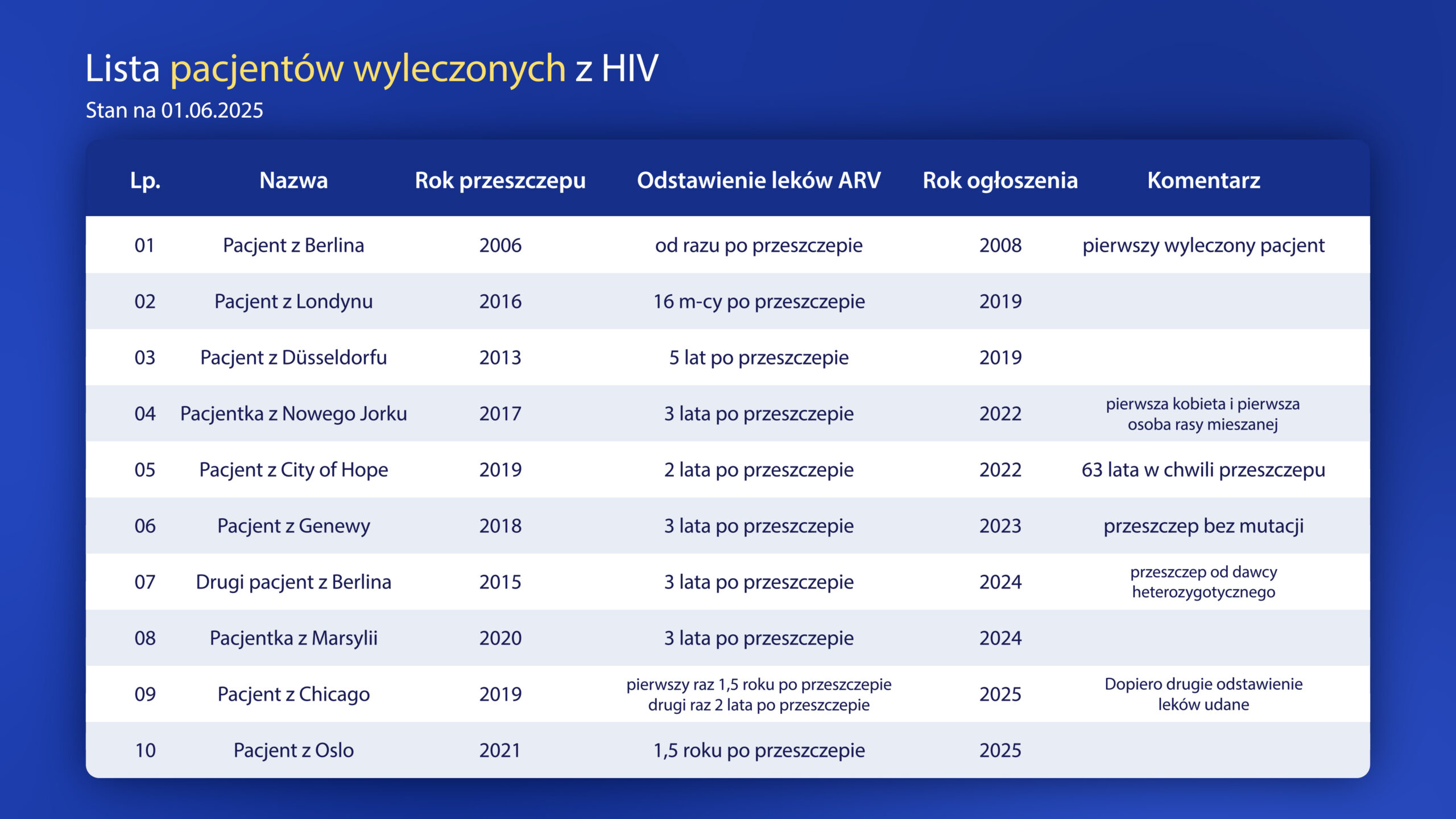pacjenci wyleczeni z HIV