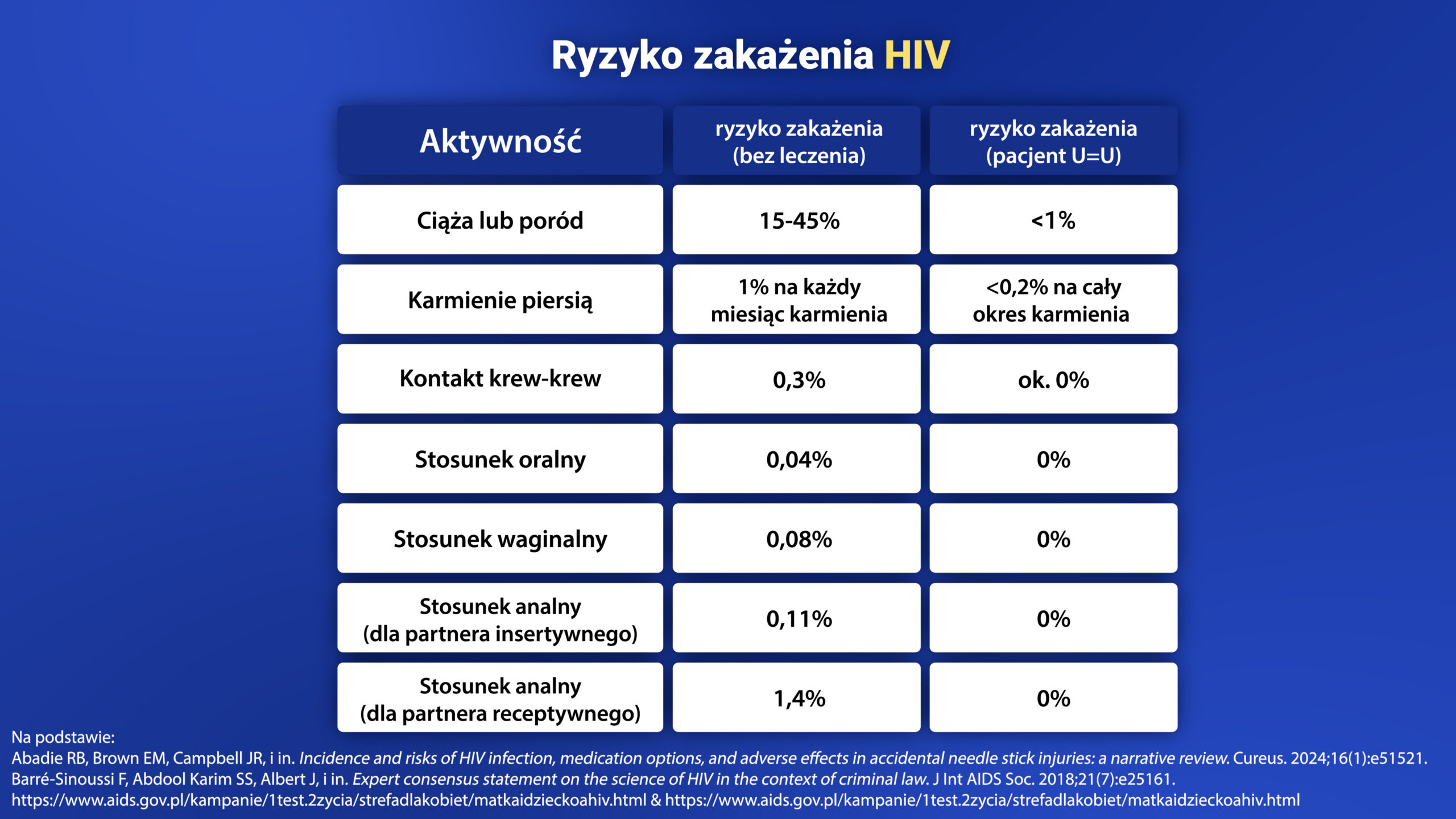 ryzyko zakażenia HIV